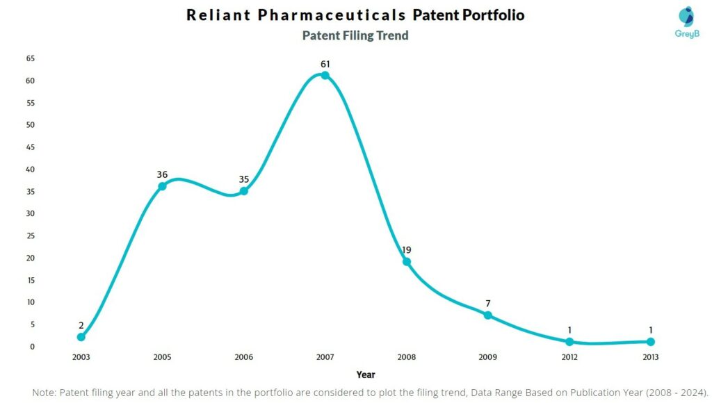 Reliant Pharmaceuticals Patent Filing Trend