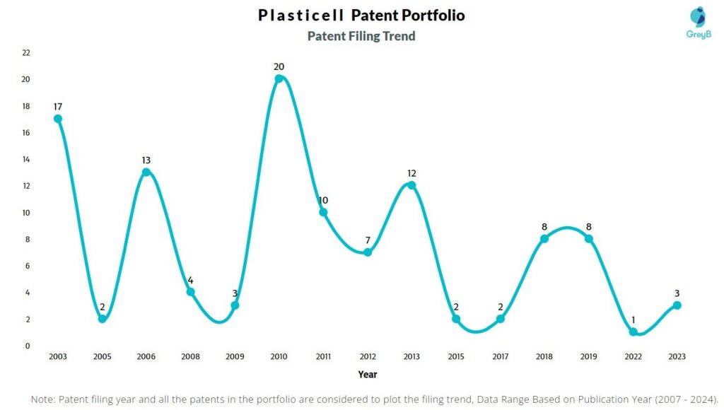 Plasticell Patent Filing Trend