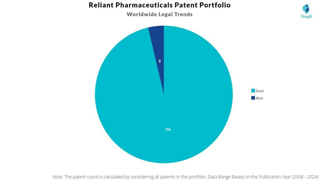 Reliant Pharmaceuticals Patent Portfolio