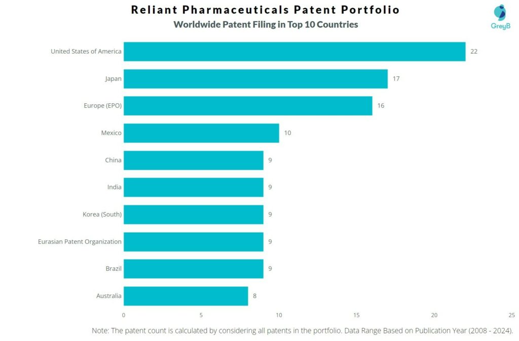 Reliant Pharmaceuticals Worldwide Patent Filing