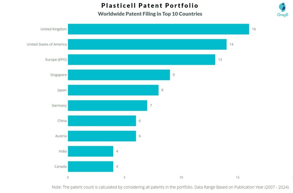 Plasticell Worldwide Patent Filing