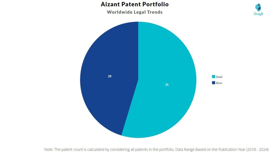 Aizant Patent Portfolio