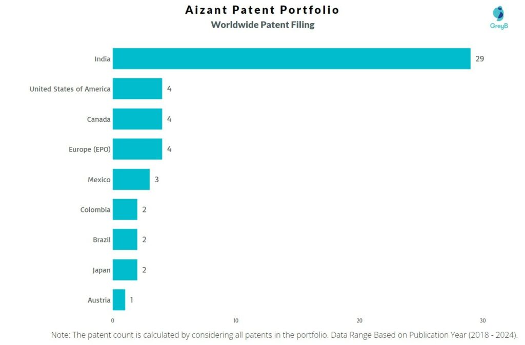 Aizant Worldwide Patent Filing