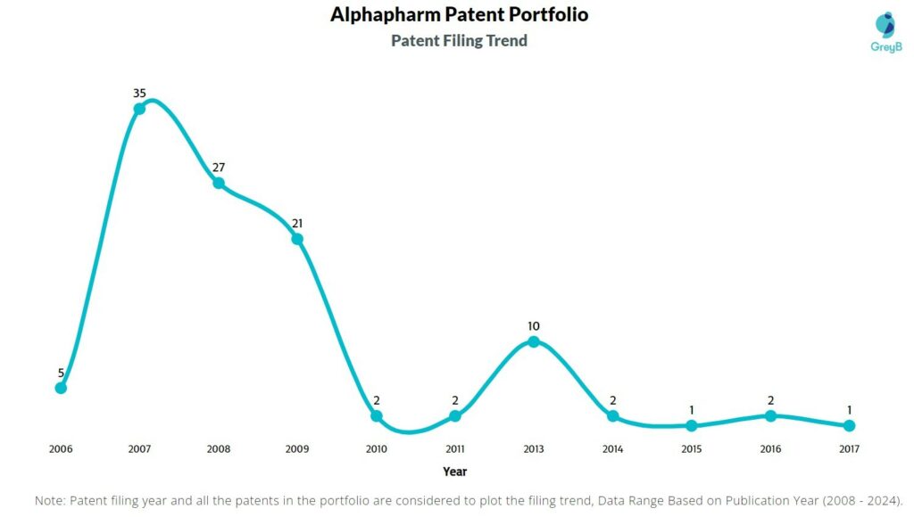 Alphapharm Patent Filing Trend