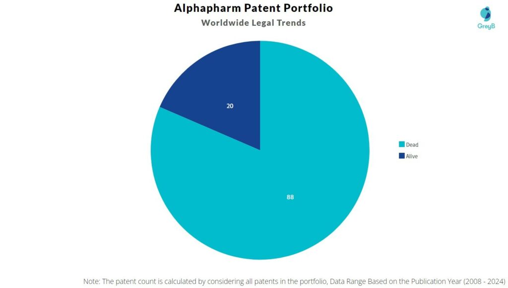 Alphapharm Patent Portfolio