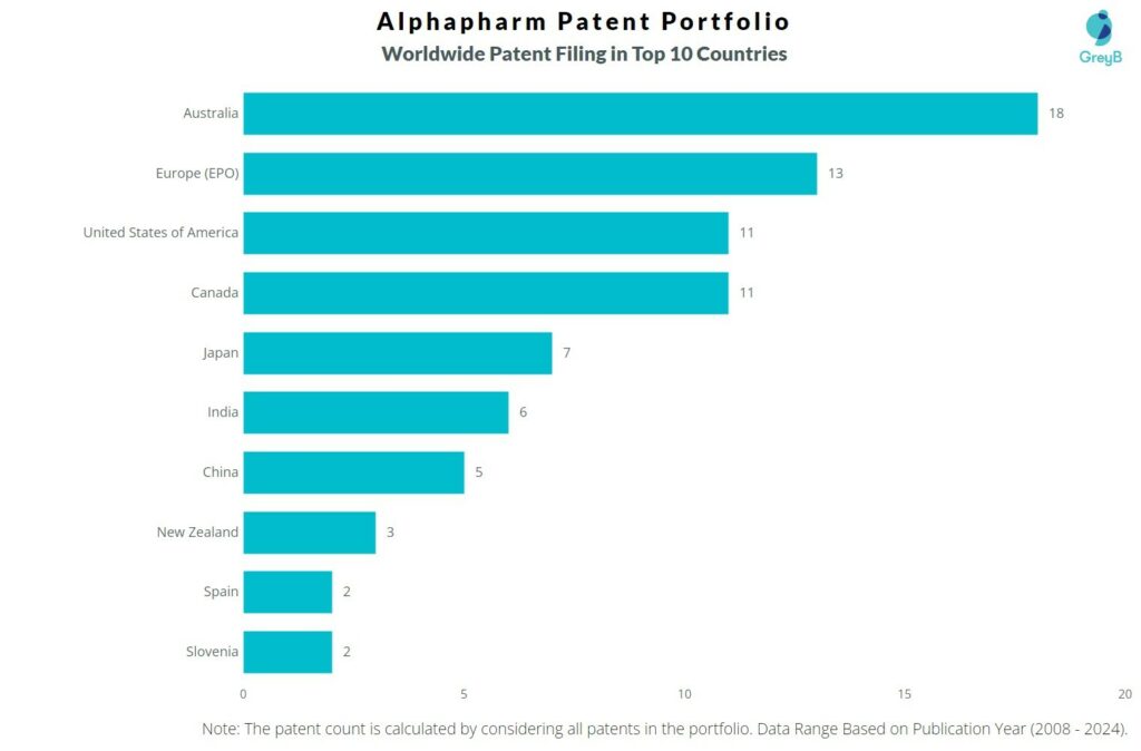 Alphapharm Worldwide Patent Filing