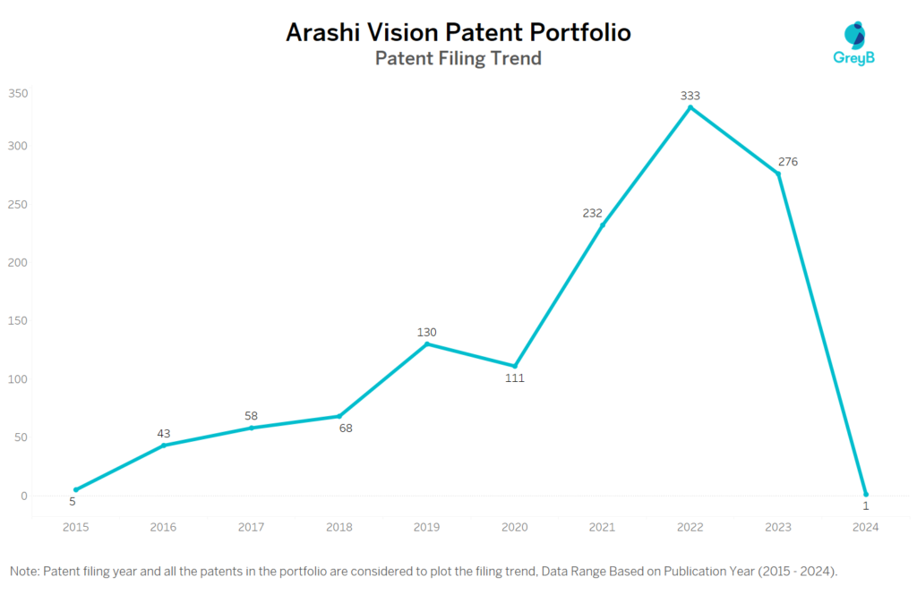 Arashi Vision Patent Filing Trend