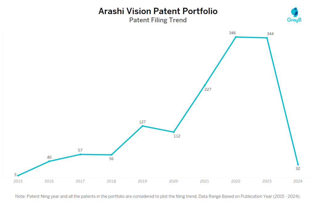 Arashi Vision Patent Filing Trend