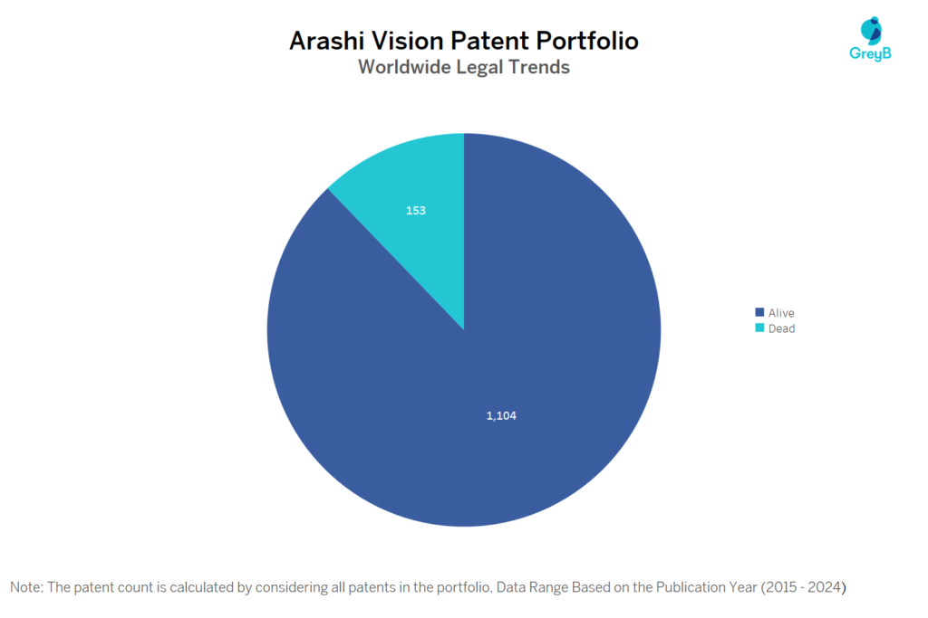 Arashi Vision Patent Portfolio
