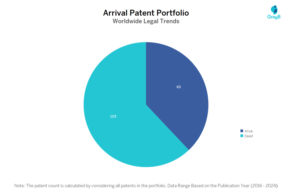 Arrival Patent Portfolio