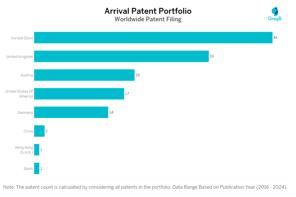 Arrival Worldwide Patent Filing