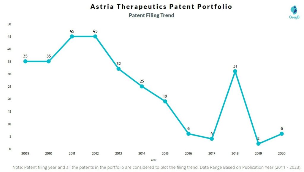 Astria Therapeutics Patent Filing Trend