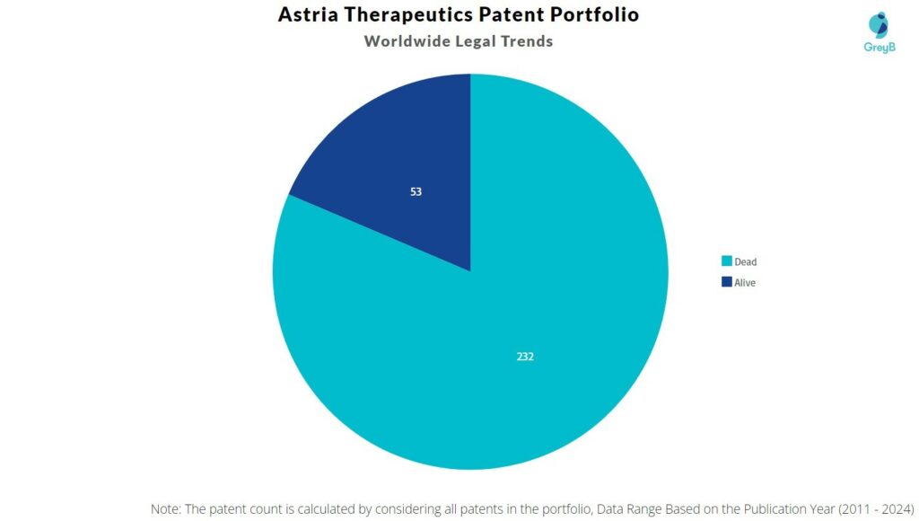 Astria Therapeutics Patent Portfolio