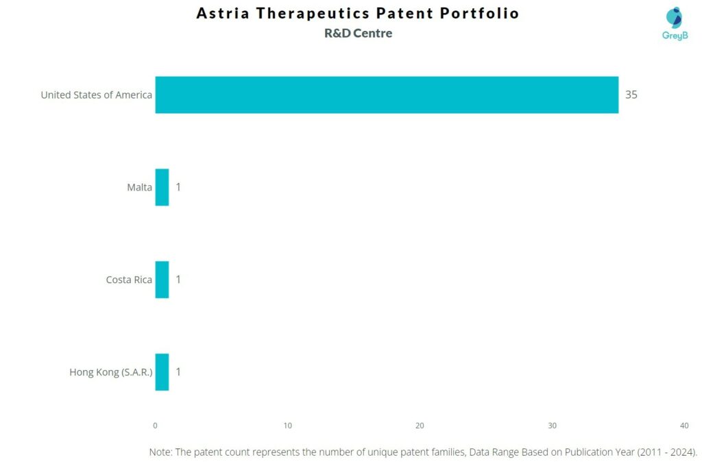 R&D Centres of Astria Therapeutics
