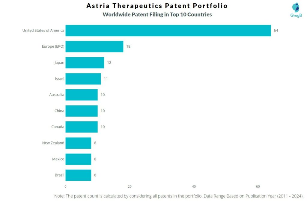 Astria Therapeutics Worldwide Patent Filing