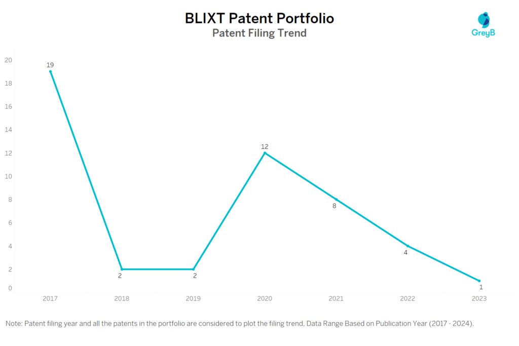 BLIXT Patent Filing Trend