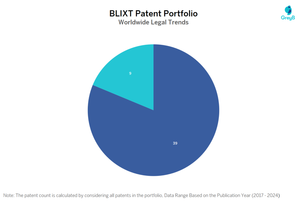 BLIXT Patent Portfolio