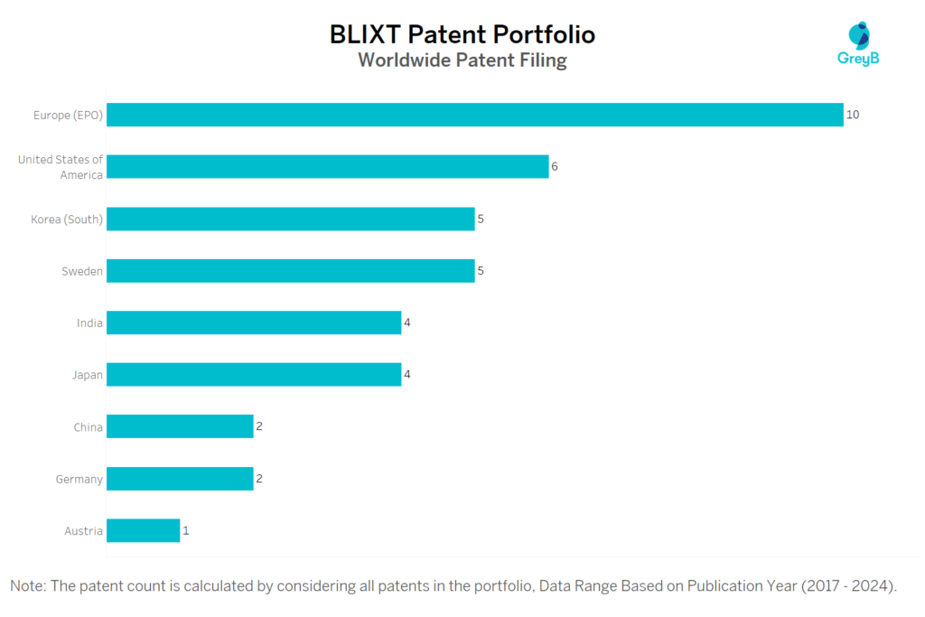 BLIXT Worldwide Patent Filing