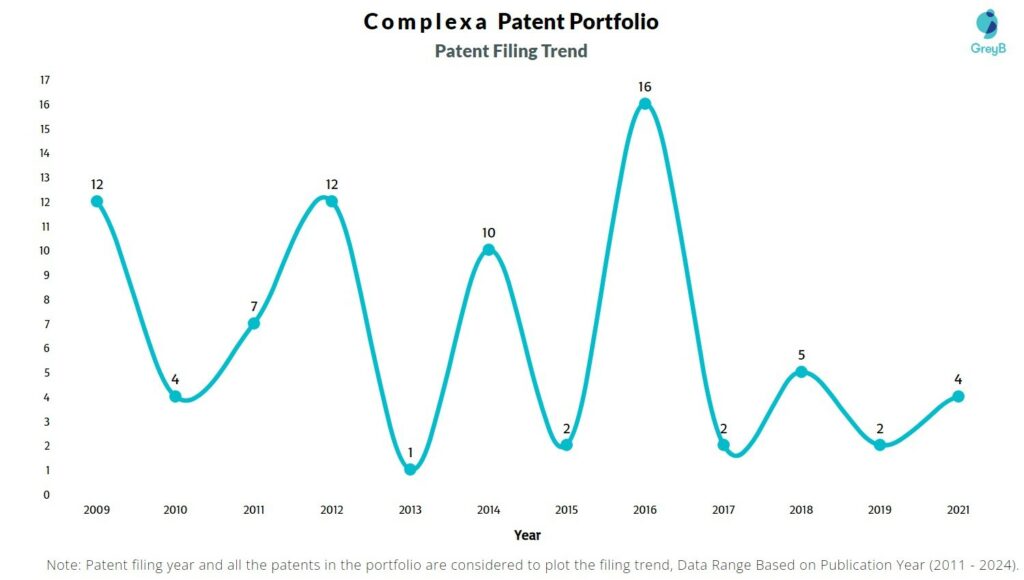 Complexa Patent Filing Trend