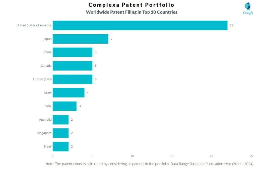 Complexa Worldwide Patent Filing