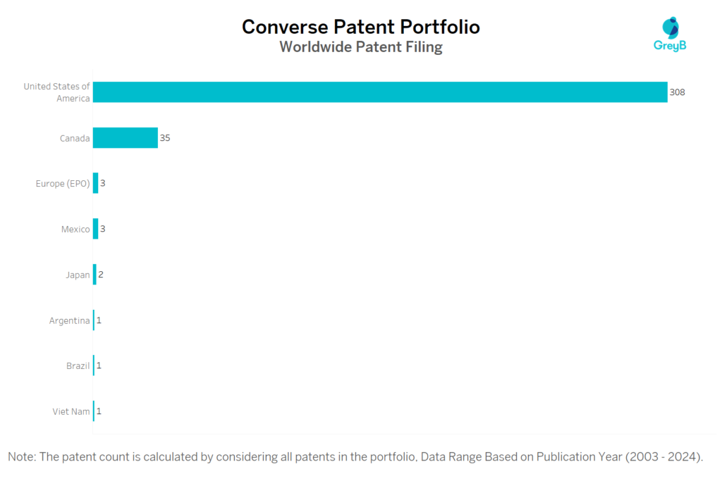 Converse Worldwide Patent Filing
