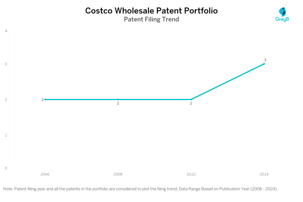 Costco Wholesale Patent Filing Trend