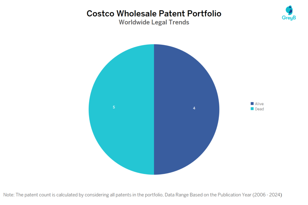 Costco Wholesale Patent Portfolio