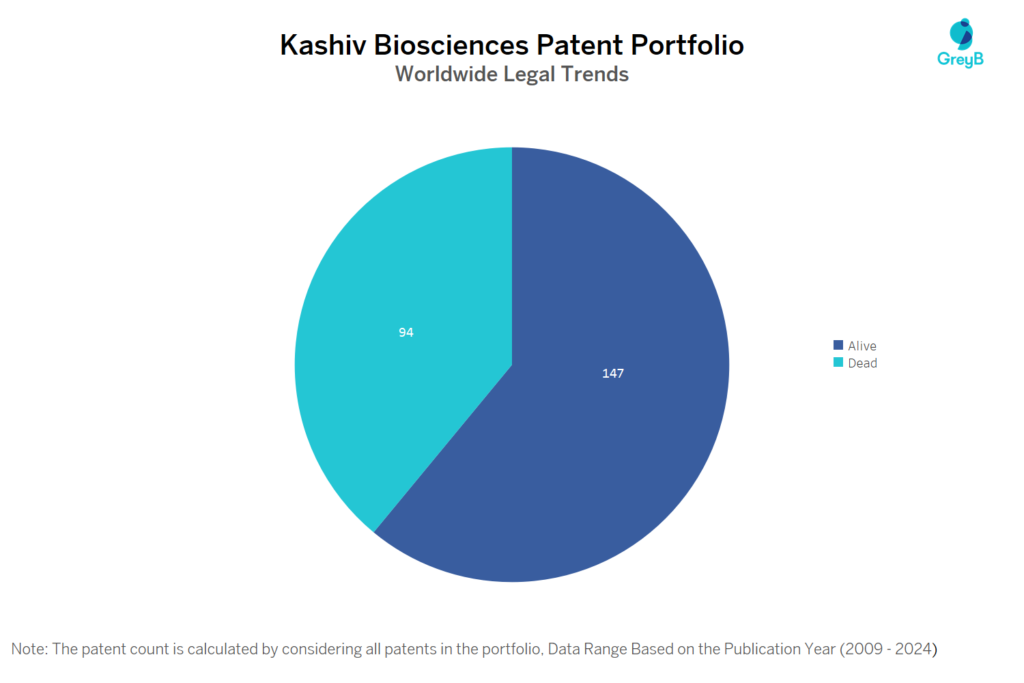 Kashiv Biosciences Patent Portfolio