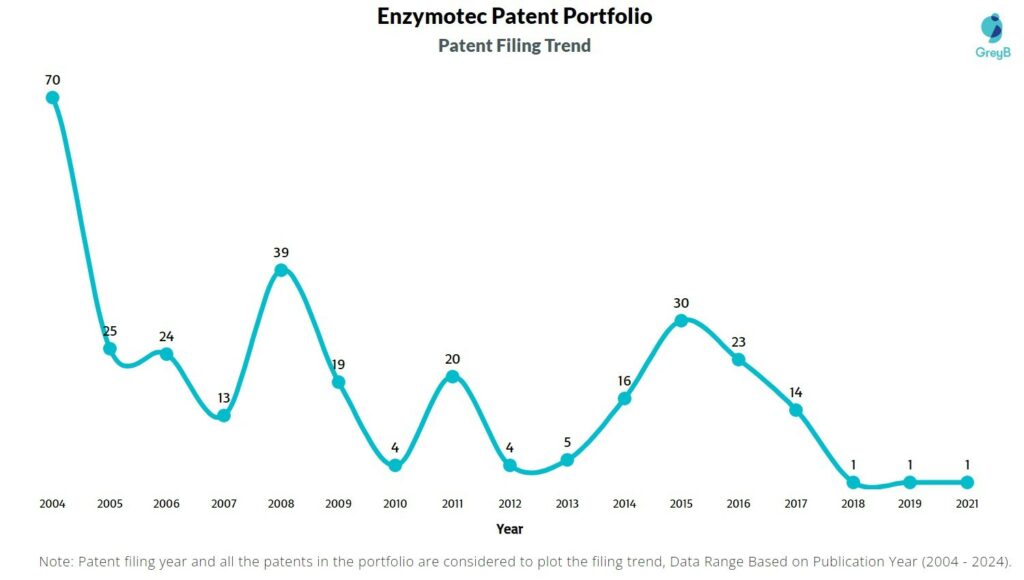 Enzymotec Patent Filing Trend