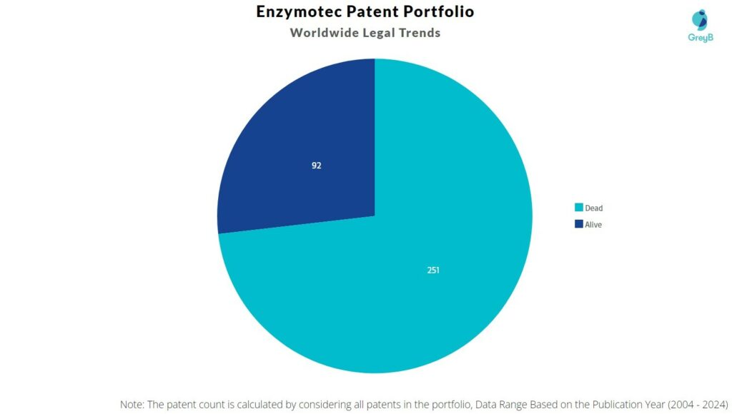 Enzymotec Patent Portfolio