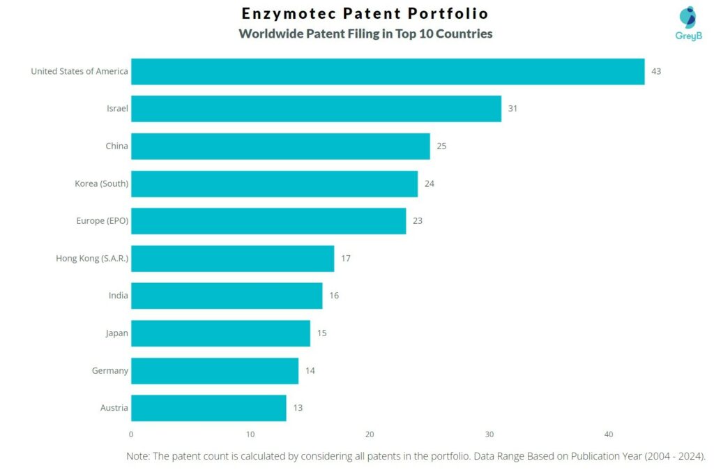 Enzymotec Worldwide Patent Filing