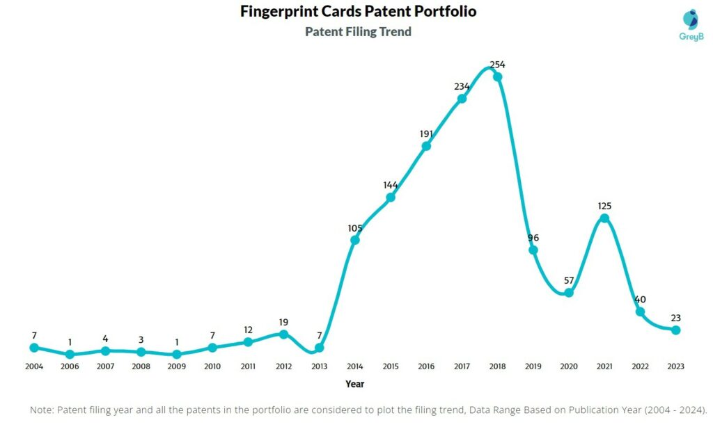 Fingerprint Cards Patent Filing Trend