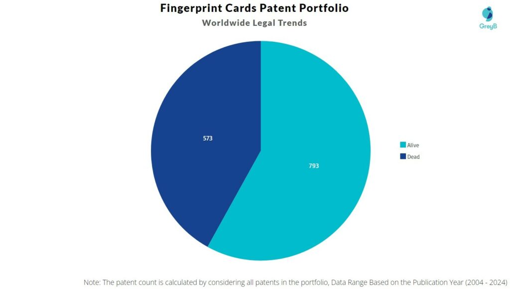 Fingerprint Cards Patent Portfolio