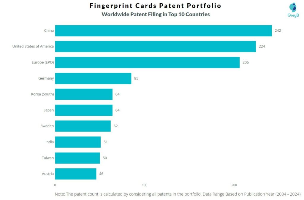 Fingerprint Cards Worldwide Patent Filing