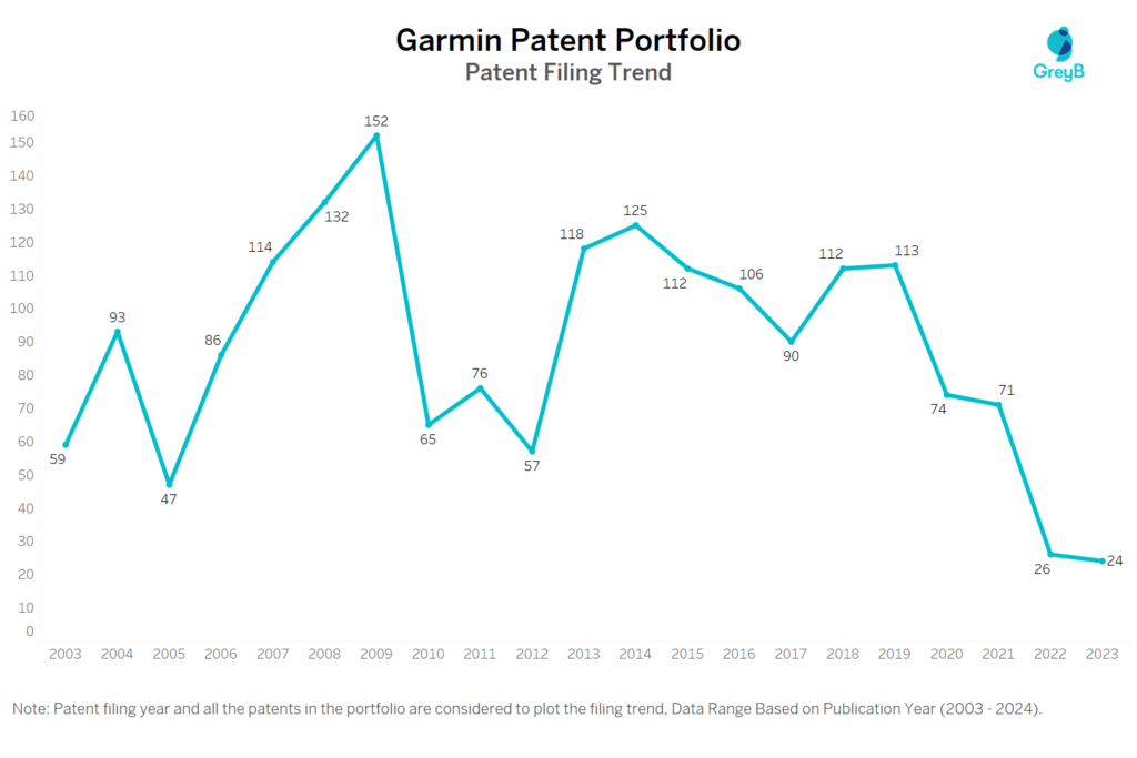 Garmin Patent Filing Trend
