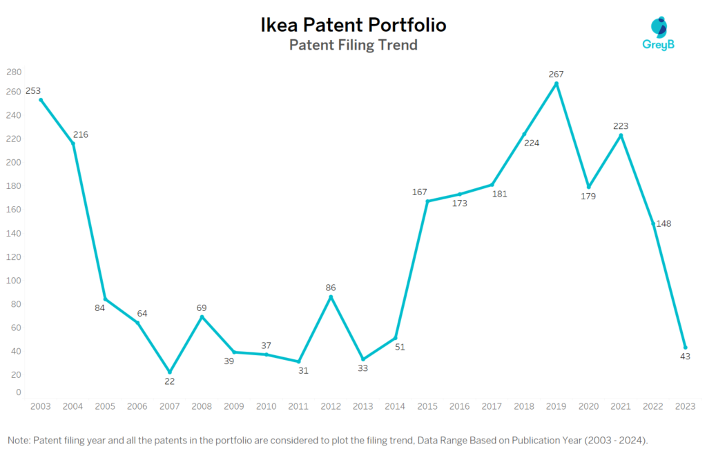 Ikea Patent Filing Trend