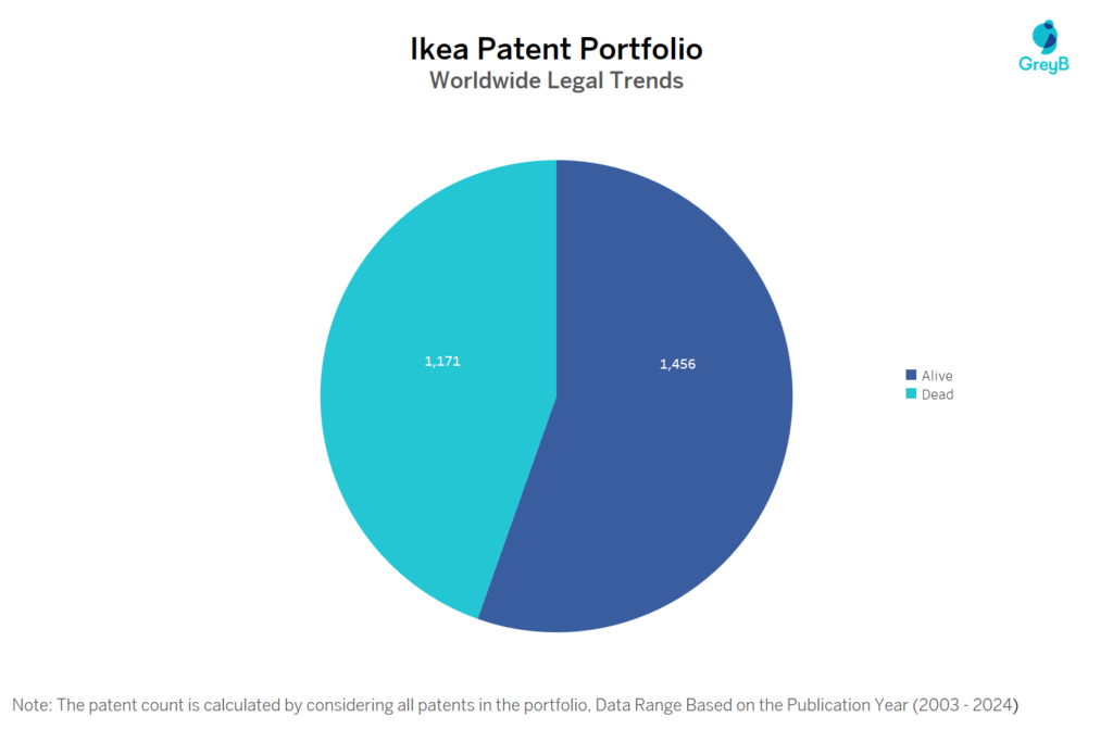 Ikea Patent Portfolio