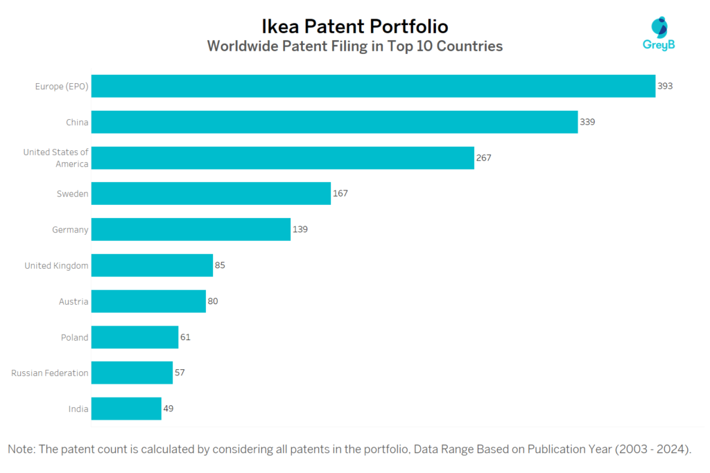 Ikea Worldwide Patent Filing