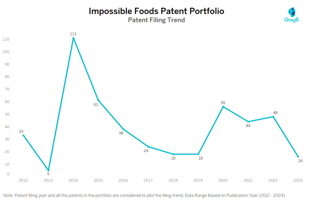 Impossible Foods Patent Filing Trend