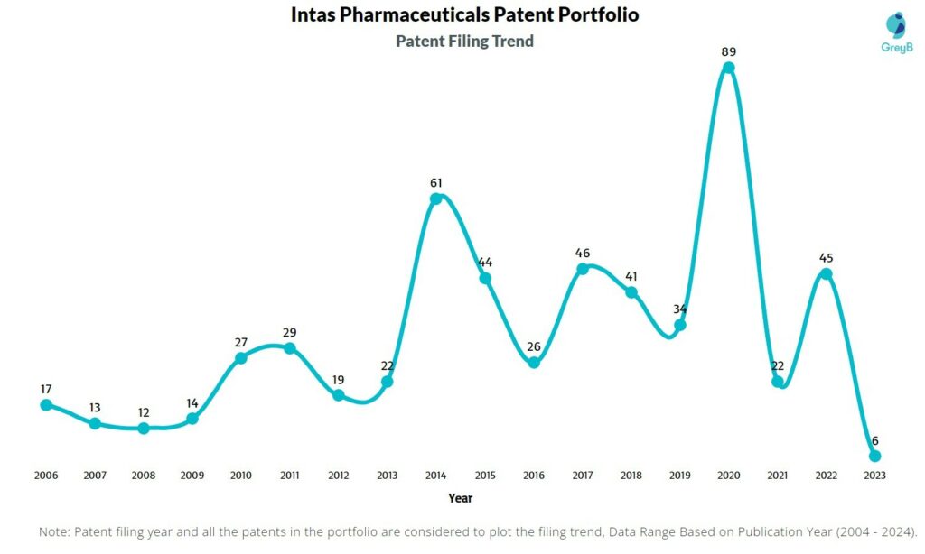 Intas Pharmaceuticals Patent Filing Trend