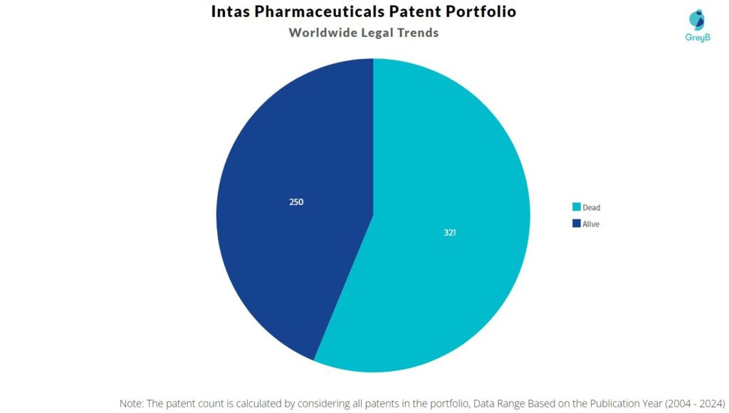 Intas Pharmaceuticals Patent Portfolio