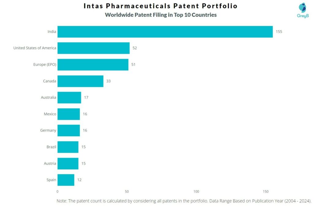 Intas Pharmaceuticals Worldwide Patent Filing
