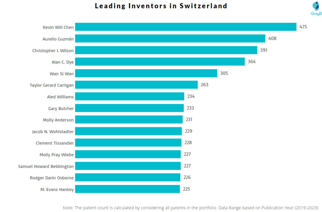 Leading Inventors in Switzerland