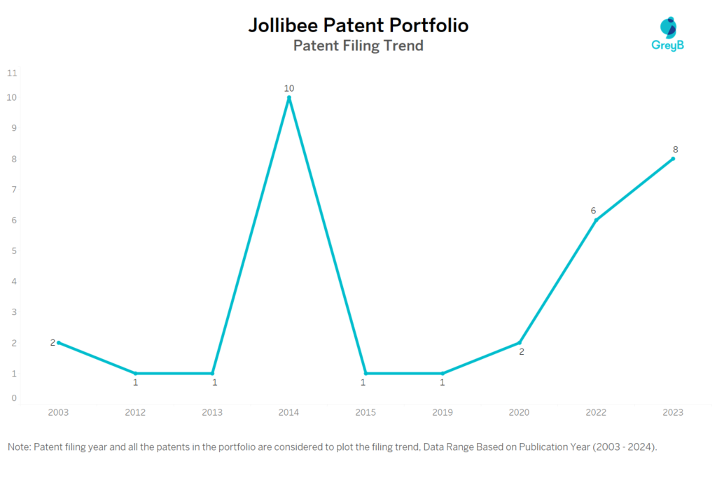 Jollibee Patent Filing Trend