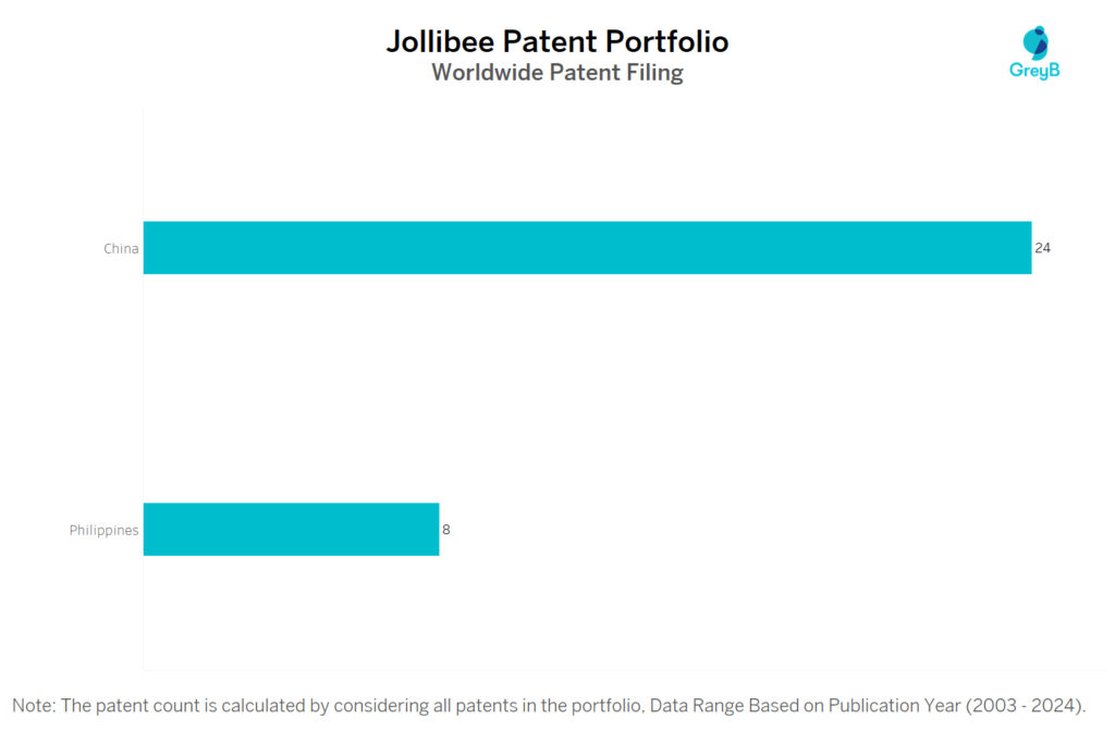 Jollibee Worldwide Patent Filing