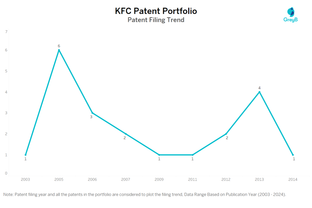 KFC Patent Filing Trend