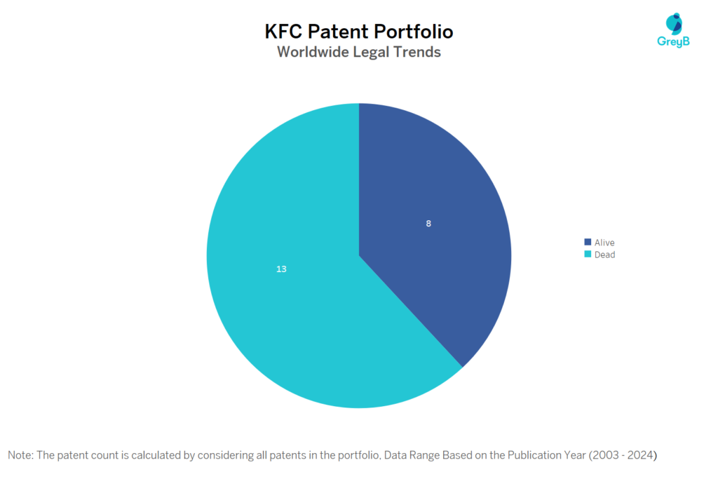 KFC Patent Portfolio