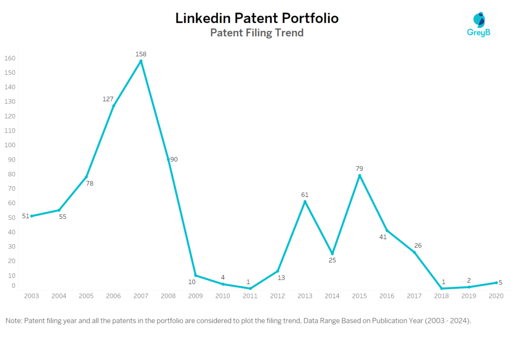 Linkedin Patent Filing Trend