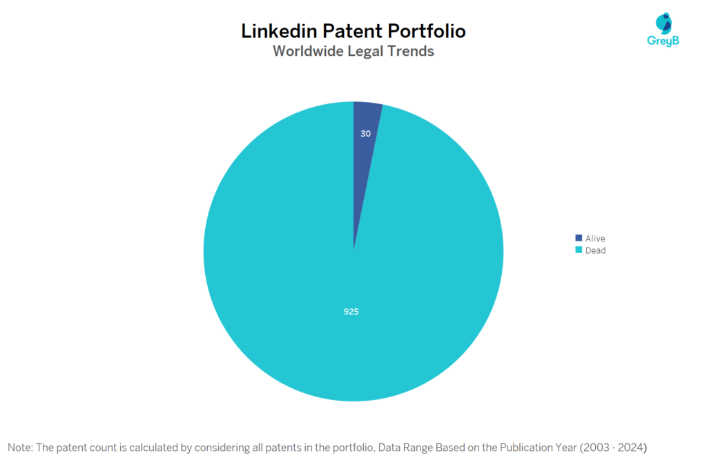 Linkedin Patent Portfolio