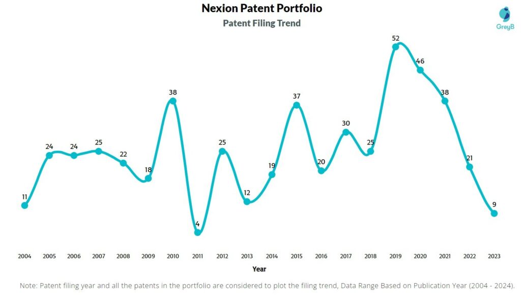 Nexion Patent Filing Trend
